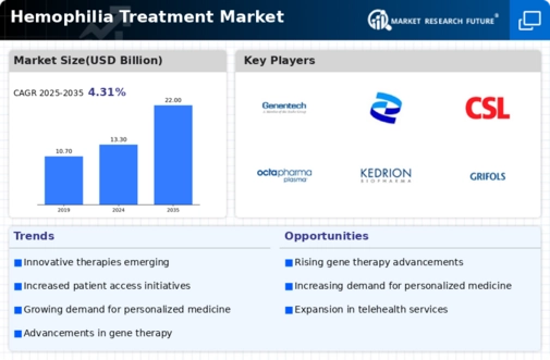 Hemophilia Treatment Market Infographic