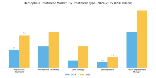 Hemophilia Treatment Market Segment Image 0