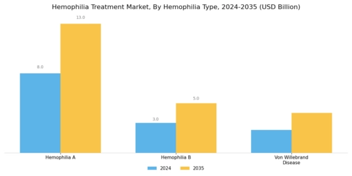Hemophilia Treatment Market Segment Image 1