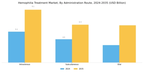 Hemophilia Treatment Market Segment Image 2