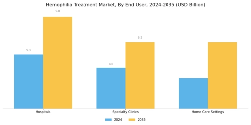 Hemophilia Treatment Market Segment Image 3