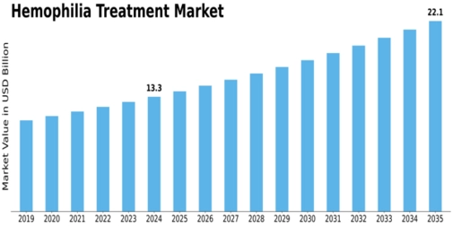 Hemophilia Treatment Market Size