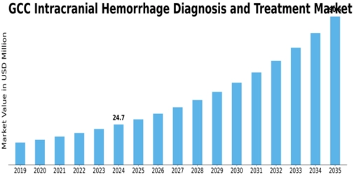 GCC Intracranial Hemmorhage Diagnosis Treatment Market Size
