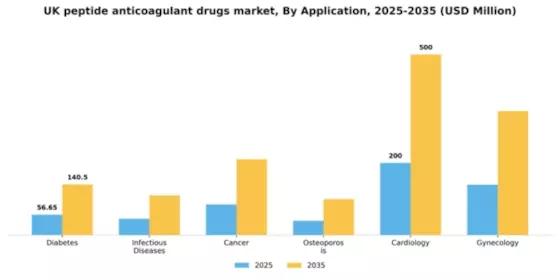 UK Peptide Anticoagulant Drugs Market Segment Image 0