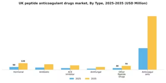UK Peptide Anticoagulant Drugs Market Segment Image 2