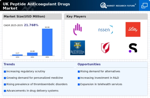 UK Peptide Anticoagulant Drugs Market Infographic