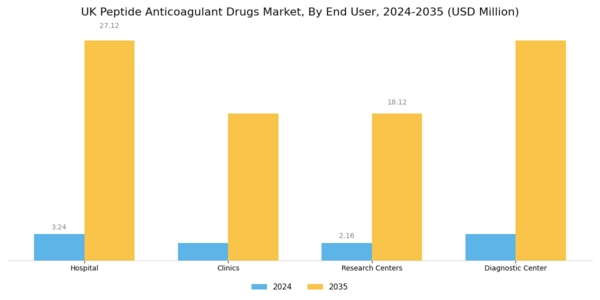UK Peptide Anticoagulant Drugs Market Segment Image 2