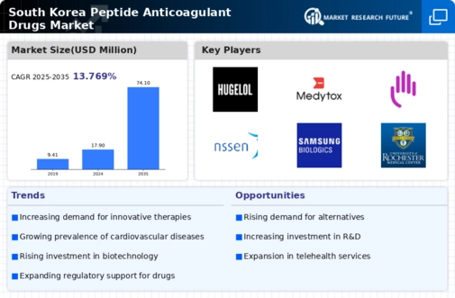 South Korea Peptide Anticoagulant Drugs Market Infographic