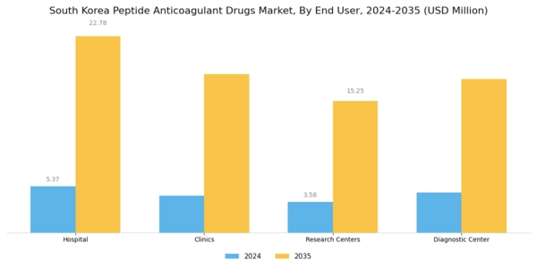 South Korea Peptide Anticoagulant Drugs Market Segment Image 2