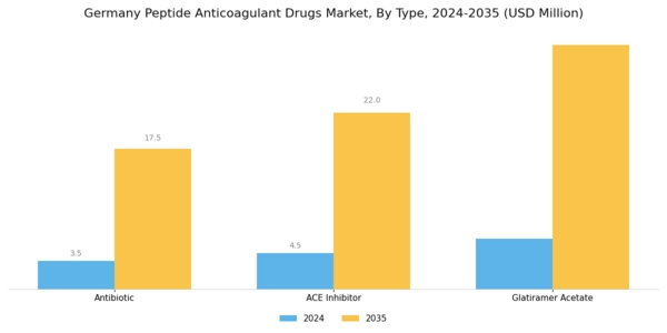 Germany Peptide Anticoagulant Drugs Market Segment Image 0