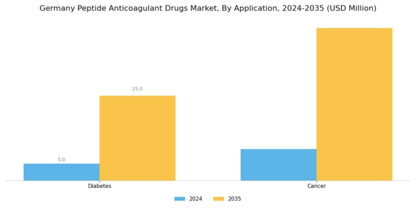 Germany Peptide Anticoagulant Drugs Market Segment Image 1