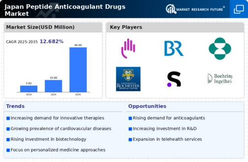 Japan Peptide Anticoagulant Drugs Market Infographic