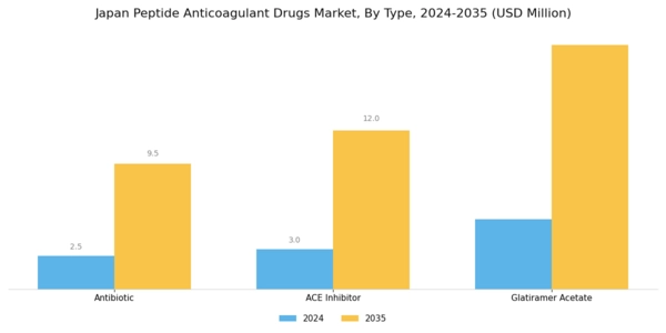 Japan Peptide Anticoagulant Drugs Market Segment Image 0