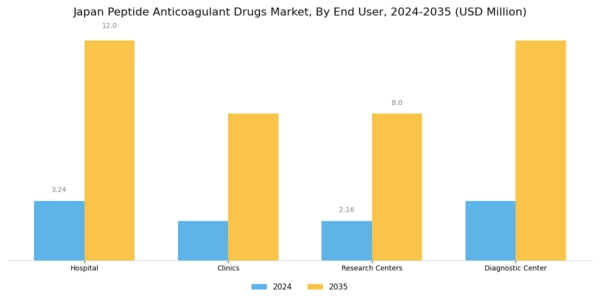 Japan Peptide Anticoagulant Drugs Market Segment Image 2