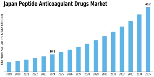 Japan Peptide Anticoagulant Drugs Market Size