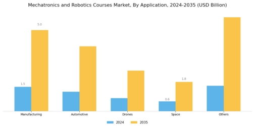 Mechatronics Robotics Courses Market Segment Image 1