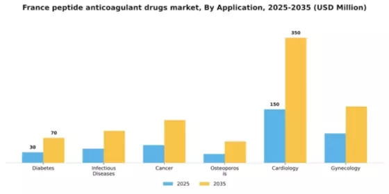 France Peptide Anticoagulant Drugs Market Segment Image 0