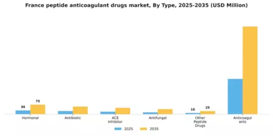 France Peptide Anticoagulant Drugs Market Segment Image 2