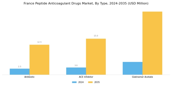 France Peptide Anticoagulant Drugs Market Segment Image 0
