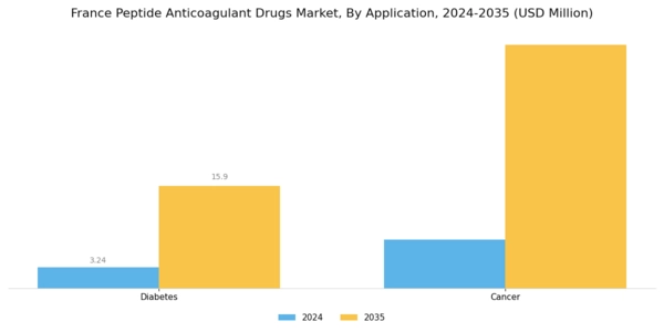 France Peptide Anticoagulant Drugs Market Segment Image 1