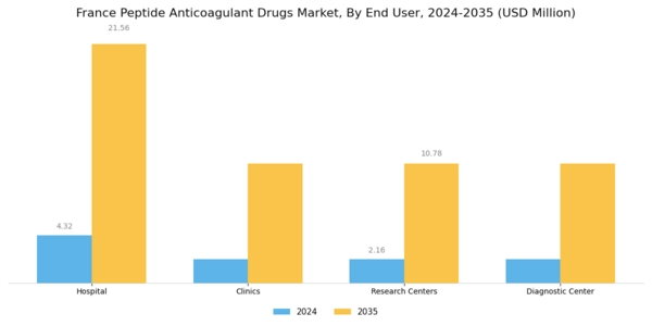 France Peptide Anticoagulant Drugs Market Segment Image 2