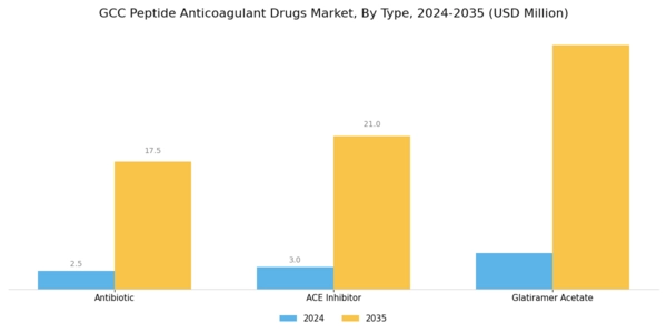 GCC Peptide Anticoagulant Drugs Market Segment Image 0