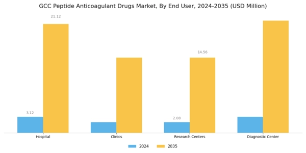 GCC Peptide Anticoagulant Drugs Market Segment Image 2