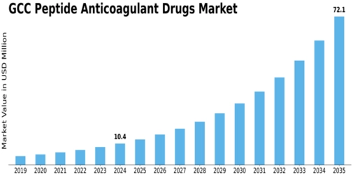 GCC Peptide Anticoagulant Drugs Market Size