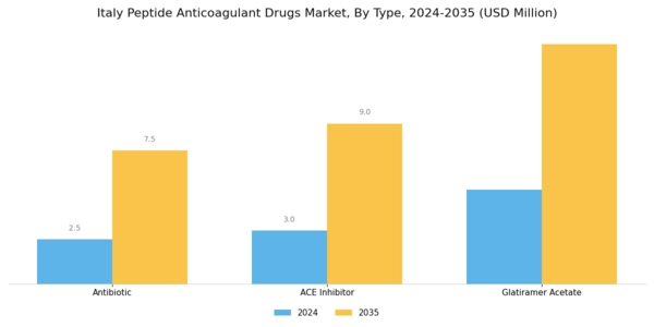 Italy Peptide Anticoagulant Drugs Market Segment Image 0