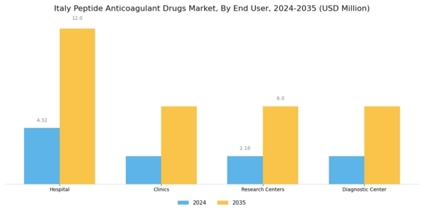 Italy Peptide Anticoagulant Drugs Market Segment Image 2