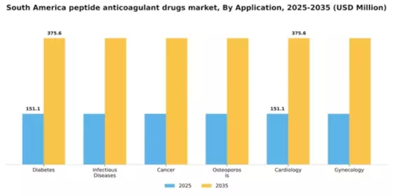South America Peptide Anticoagulant Drugs Market Segment Image 0