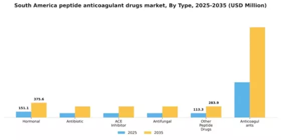 South America Peptide Anticoagulant Drugs Market Segment Image 2