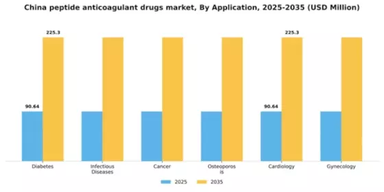 China Peptide Anticoagulant Drugs Market Segment Image 0