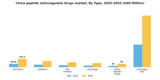 China Peptide Anticoagulant Drugs Market Segment Image 2