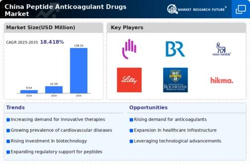 China Peptide Anticoagulant Drugs Market Infographic