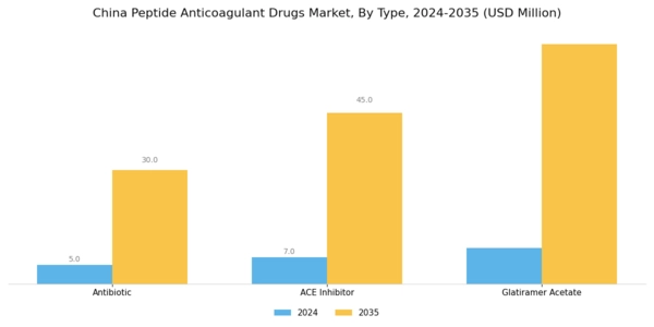 China Peptide Anticoagulant Drugs Market Segment Image 0
