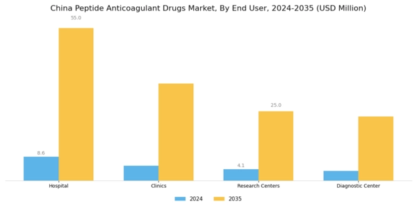 China Peptide Anticoagulant Drugs Market Segment Image 2