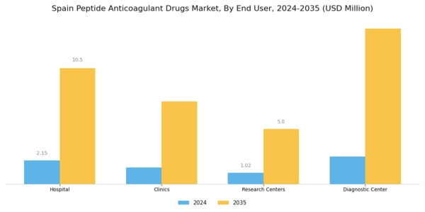 Spain Peptide Anticoagulant Drugs Market Segment Image 2