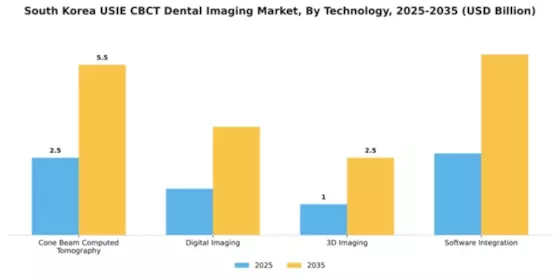 South Korea USIE CBCT Dental Imaging Market Segment Image 3