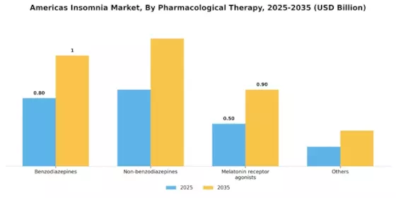 Americas Insomnia Market Segment Image 1