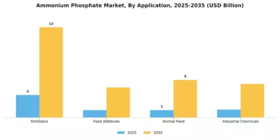 Ammonium Phosphate Market Segment Image 0