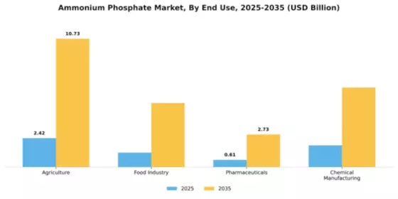 Ammonium Phosphate Market Segment Image 1