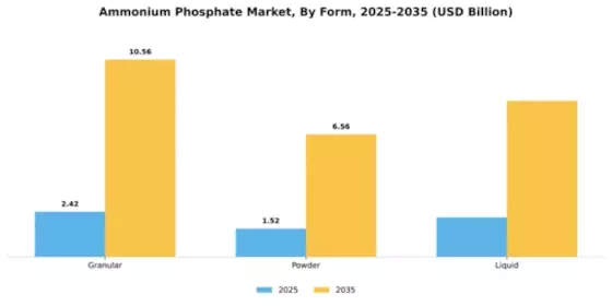 Ammonium Phosphate Market Segment Image 2