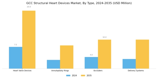 GCC Structural Heart Devices Market Segment Image 0