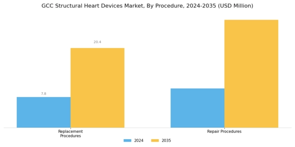 GCC Structural Heart Devices Market Segment Image 2