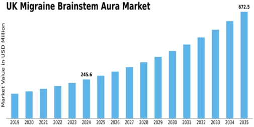 UK Migraine Brainstem Aura Market Size