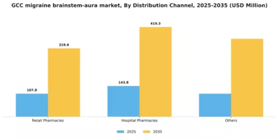 GCC Migraine Brainstem Aura Market Segment Image 1