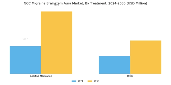 GCC Migraine Brainstem Aura Market Segment Image 1