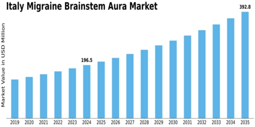 Italy Migraine Brainstem Aura Market Size