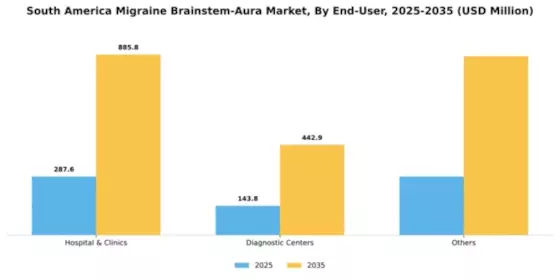 South America Migraine Brainstem Aura Market Segment Image 2